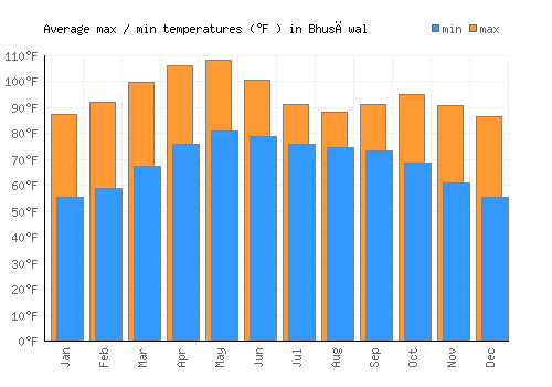 Bhusāwal average minimum / maximum temperatures (Fahrenheit)