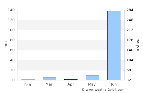 Bhusāwal average rain in April