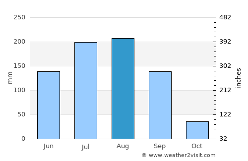 Bhusāwal average rain in August