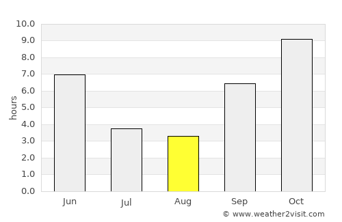 Bhusāwal average rain in August