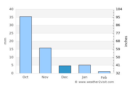Bhusāwal average rain in December