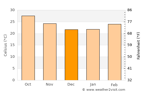 Bhusāwal average temperature in December