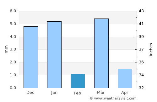 Bhusāwal average rain in February