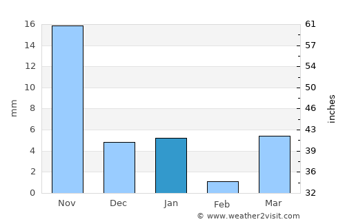 Bhusāwal average rain in January