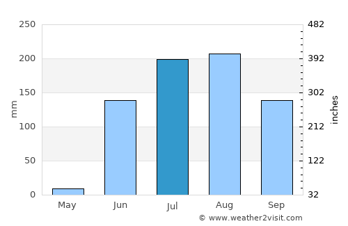 Bhusāwal average rain in July