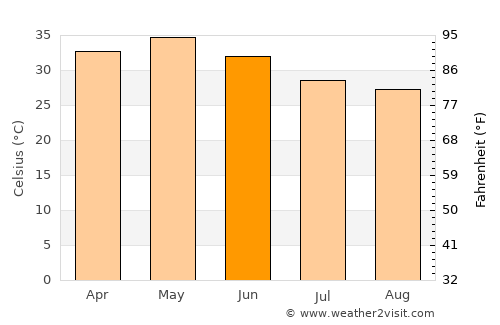 Bhusāwal average temperature in June