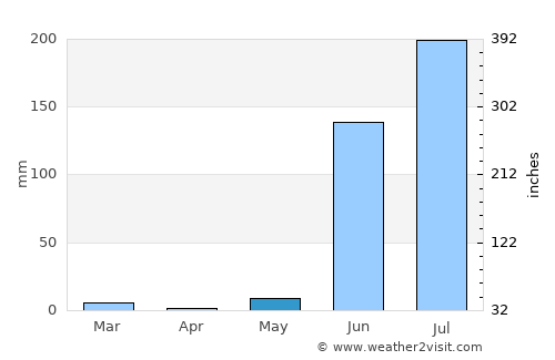 Bhusāwal average rain in May
