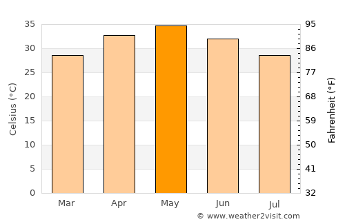 Bhusāwal average temperature in May