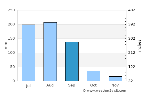 Bhusāwal average rain in September