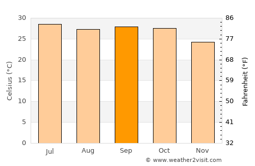 Bhusāwal average temperature in September
