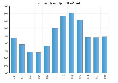 Bhusāwal relative humidity averages