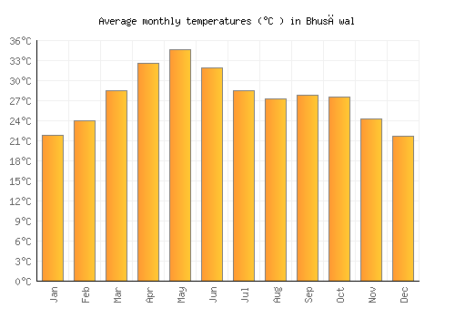 Bhusāwal average temperature chart (Celsius)
