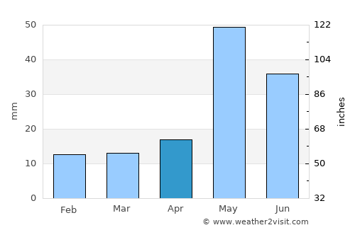 Bhuvanagiri average rain in April