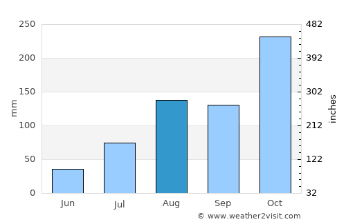 Bhuvanagiri average rain in August