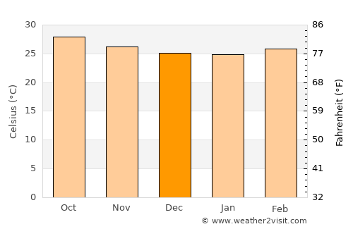 Bhuvanagiri average temperature in December