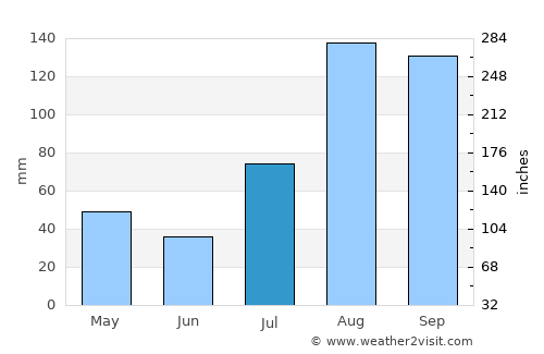 Bhuvanagiri average rain in July