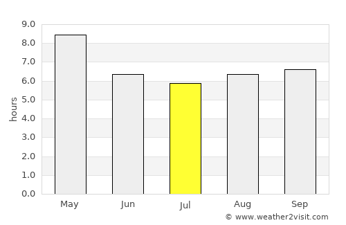 Bhuvanagiri average rain in July