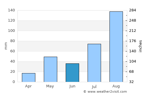 Bhuvanagiri average rain in June
