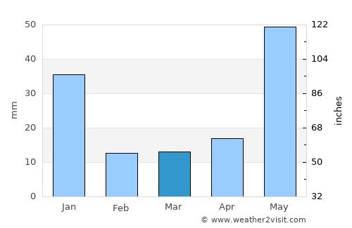 Bhuvanagiri average rain in March