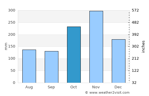 Bhuvanagiri average rain in October