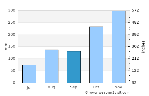 Bhuvanagiri average rain in September