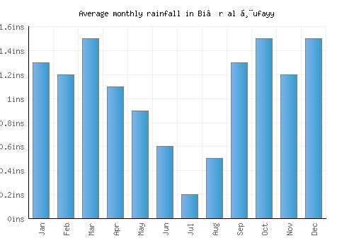 Bi’r al Ḩufayy monthly rainfall chart (inches)