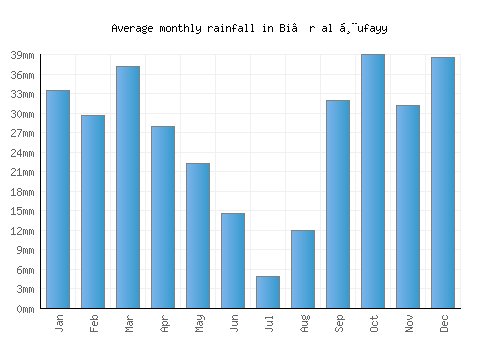Bi’r al Ḩufayy monthly rainfall chart (mm)