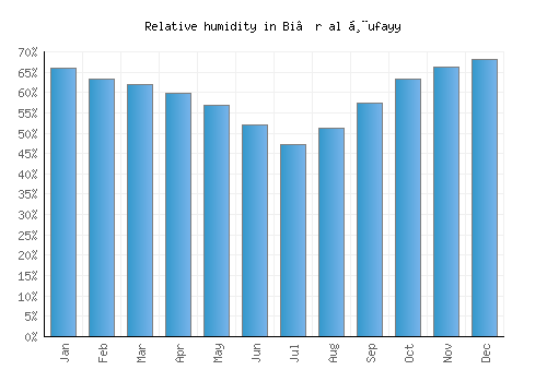 Bi’r al Ḩufayy relative humidity averages