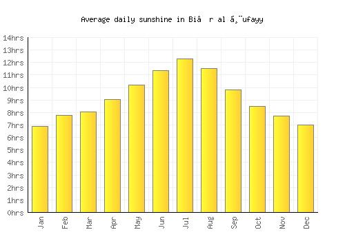 Bi’r al Ḩufayy average daily sunshine chart