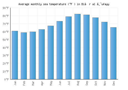 Bi’r al Ḩufayy average sea temperature chart (Fahrenheit)