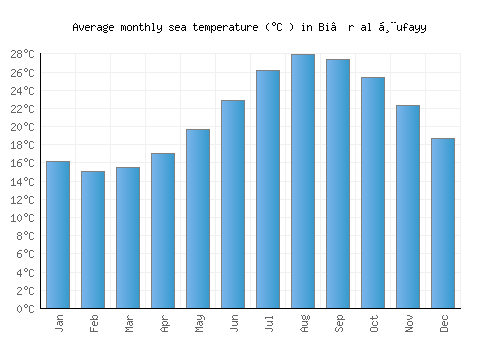 Bi’r al Ḩufayy average sea temperature chart (Celsius)