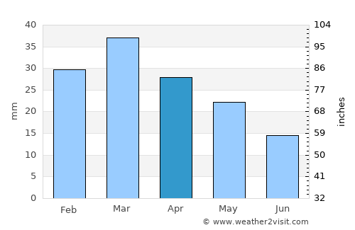 Bi’r al Ḩufayy average rain in April