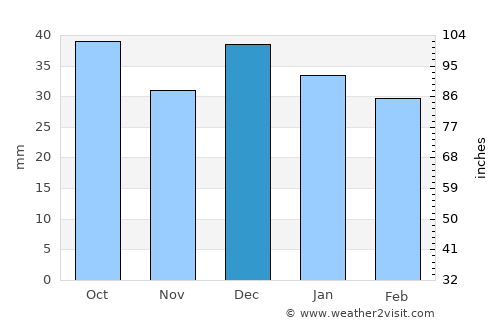 Bi’r al Ḩufayy average rain in December