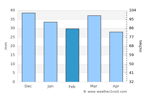 Bi’r al Ḩufayy average rain in February