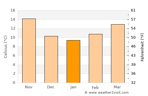 Bi’r al Ḩufayy average temperature in January