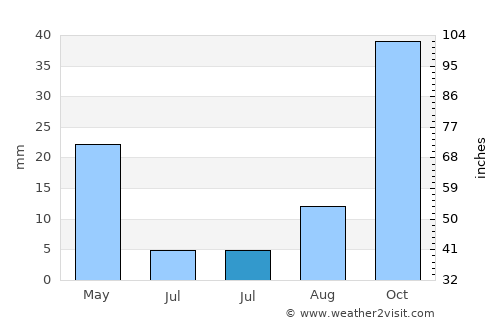Bi’r al Ḩufayy average rain in July