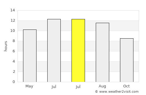 Bi’r al Ḩufayy average rain in July
