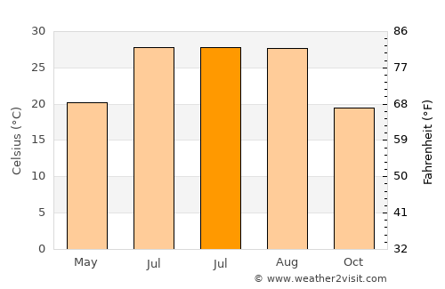 Bi’r al Ḩufayy average temperature in July