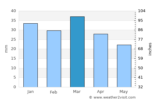 Bi’r al Ḩufayy average rain in March