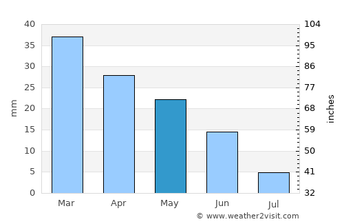 Bi’r al Ḩufayy average rain in May