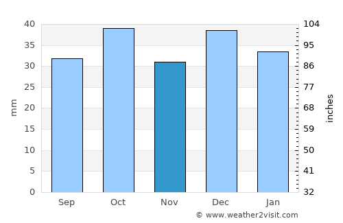 Bi’r al Ḩufayy average rain in November