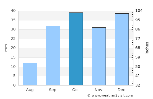 Bi’r al Ḩufayy average rain in October
