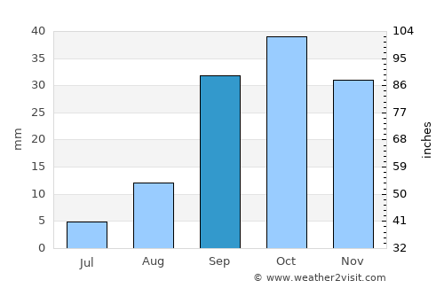 Bi’r al Ḩufayy average rain in September