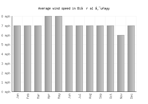 Bi’r al Ḩufayy average winspeed by month (mph)