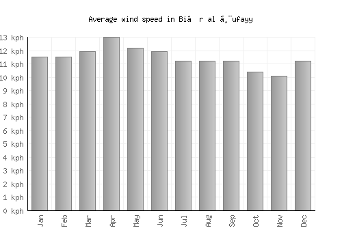 Bi’r al Ḩufayy average winspeed by month (km/h)
