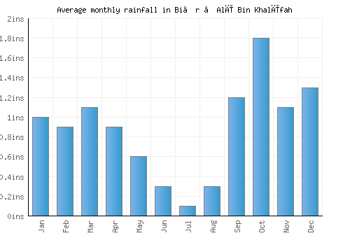 Bi’r ‘Alī Bin Khalīfah monthly rainfall chart (inches)