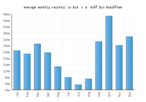 Bi’r ‘Alī Bin Khalīfah monthly rainfall chart (mm)