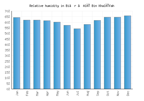 Bi’r ‘Alī Bin Khalīfah relative humidity averages