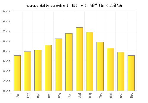 Bi’r ‘Alī Bin Khalīfah average daily sunshine chart