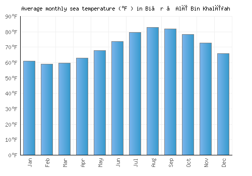 Bi’r ‘Alī Bin Khalīfah average sea temperature chart (Fahrenheit)
